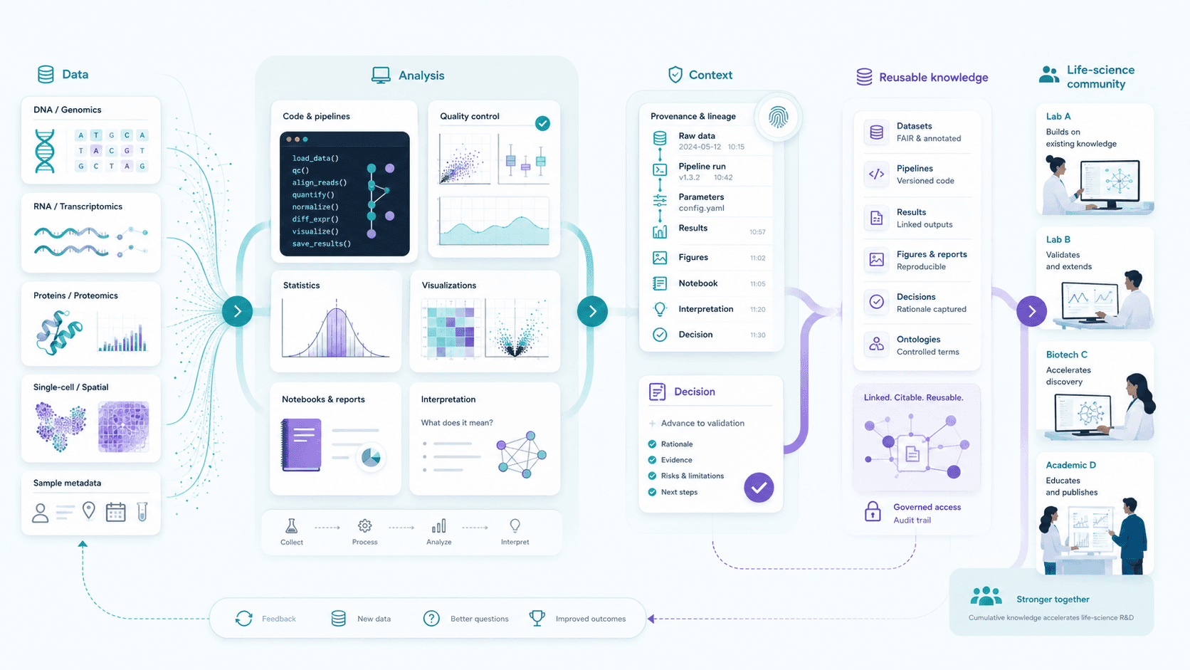 Diagram of a bioinformatics workflow connecting data types, analysis steps, provenance and decisions, reusable knowledge, and the wider life-science community